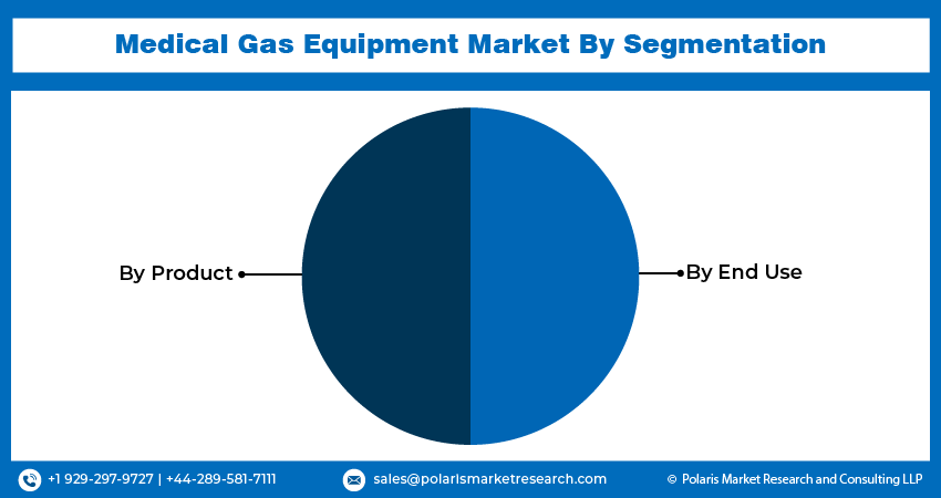 Medical Gas Equipment Market Size